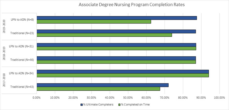 Program Completion Stats