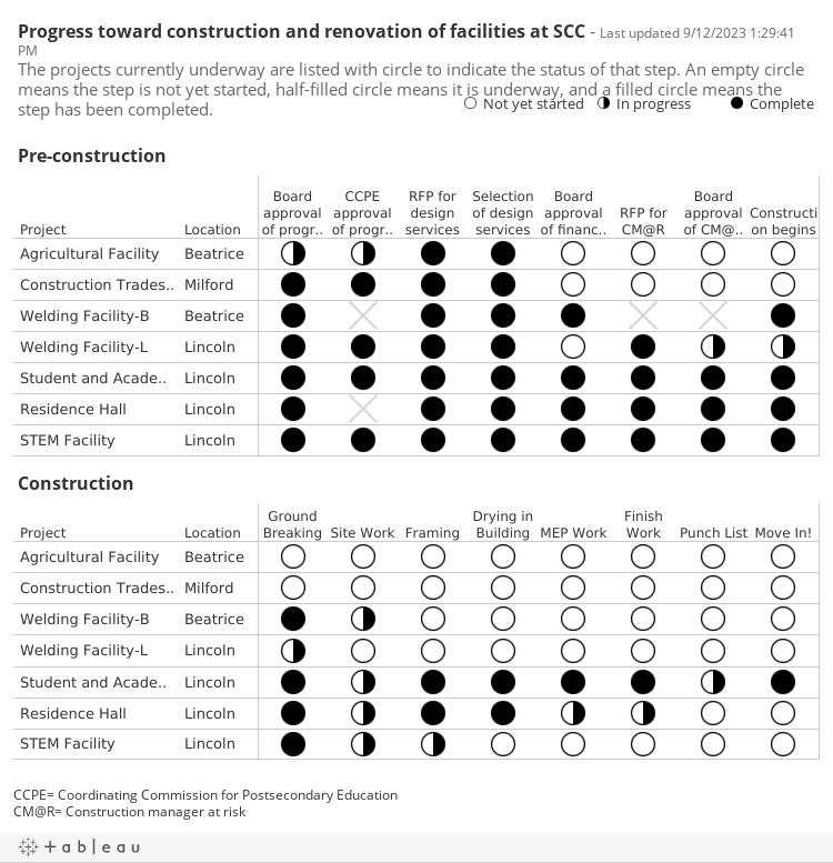 Project and Construction Status 